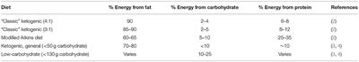 peer reviewed research on ketogenic diets